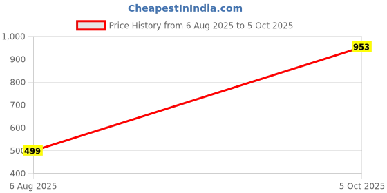 amazon.in S.D Enterprises Car 0-25.4mm Digital Tyre Tire Tread Depth Tester Gauge Meter Measurer Tool Caliper LCD Display Tpms Tire Monitoring System Metal Probe (Tire Gauge) Price History Graph from 6 Aug 2025 to 5 Oct 2025