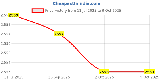 amazon.in S.D Enterprises Digital Thickness Gauge Price History Graph from 11 Jul 2025 to 9 Oct 2025