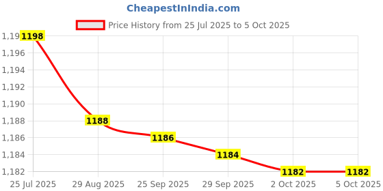 amazon.in S.D Enterprises digital thickness gauge,electronic micrometer,thickness meter with LCD display,digital thickness gauge 0.01 mm,gauge machine. Price History Graph from 25 Jul 2025 to 5 Oct 2025