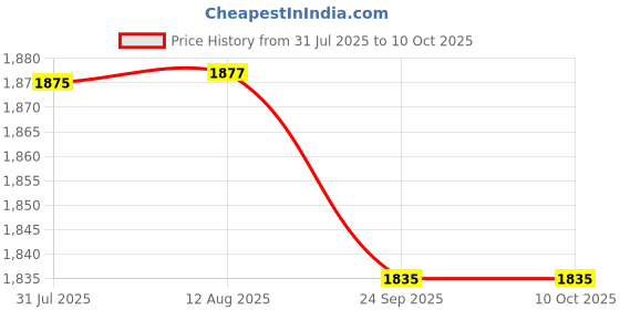 amazon.in SD ENTERPRISES Mesh Sun Blockage Shade Ultra Violet Resistant Net with Attached Chords for Garden/Home/Lawn/Plant Nursery/Shades/Netting/Sports/Car Parking (Green) Price History Graph from 31 Jul 2025 to 10 Oct 2025