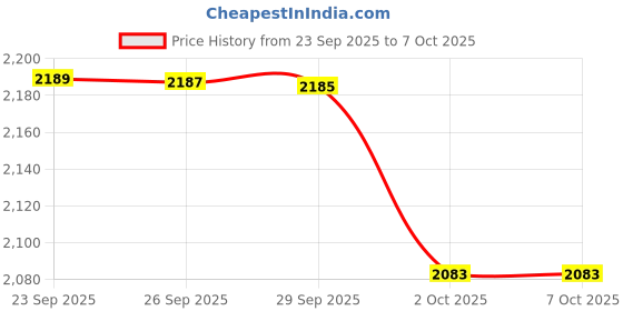 amazon.in S.D Enterprises Metal Detector Handheld Precision Positioner Waterproof, 360° High Sensitivity Portable Detector Treasure Precise Suitable for Children, Adults (Orange) Price History Graph from 23 Sep 2025 to 7 Oct 2025