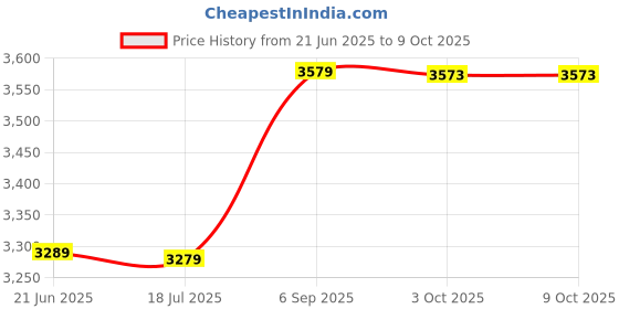 amazon.in S.D Enterprises Plastic 268 Led Magnifying Lamp, Magnifier Table Top,White Price History Graph from 21 Jun 2025 to 8 Oct 2025