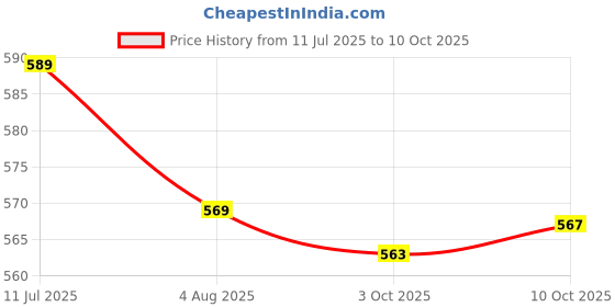 amazon.in S.D Enterprises Sewing Machine Led Lamp or Light for Industrial Swing Machine 22 LED Bulb with Regulator (220V) Price History Graph from 11 Jul 2025 to 10 Oct 2025