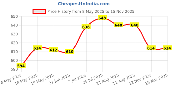 amazon.in SD Memory Card Reader Slot Holder Replacement for Canon 750D 760D 800D (A) Price History Graph from 8 May 2025 to 15 Nov 2025
