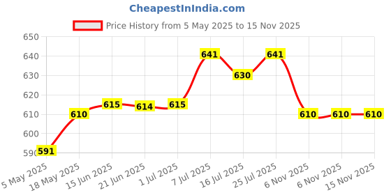 amazon.in Sd Memory Card Reader Slot Holder Replacement for Canon 750D 760D 800D (A) Cameras & Photo | Replacement Parts & Tools | Digital Camera Parts Price History Graph from 5 May 2025 to 15 Nov 2025