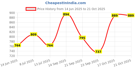 amazon.in campus SD-PF023 Men's Hook & Loop Outdoor Sandals campus Price History Graph from 14 Jun 2025 to 20 Oct 2025
