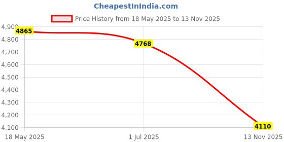 amazon.in SD SATA Adapter Module, 22MB/s Fast Transmission SD/SDHC/SDXC/MMC Memory Card to 2.5in 7+15P SATA Converter Adapter Price History Graph from 18 May 2025 to 13 Nov 2025