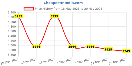 amazon.in SD SDHC MMC to SATA Adapter Converter Card Price History Graph from 18 May 2025 to 20 Nov 2025