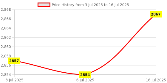 amazon.in SD SDHC SDXC to CF Compact Flash Memory Card Adapter Reader Type I Price History Graph from 3 Jul 2025 to 16 Jul 2025
