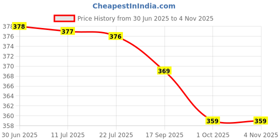 amazon.in SD Sweat Shaper Men’s Premium Slimming Shapewear Workout Sauna Tank Top Vest for Gym Sports (Black) Price History Graph from 30 Jun 2025 to 2 Nov 2025