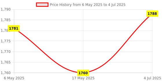 amazon.in SD to CF Card Adapter MMC SDHC SDXC to Standard Compact Flash Type I Card Price History Graph from 6 May 2025 to 4 Jul 2025