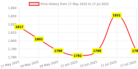 amazon.in Sd to Cf Card Adapter Mmc Sdhc Sdxc to Standard Compact Flash Type I Card Price History Graph from 17 May 2025 to 17 Jul 2025