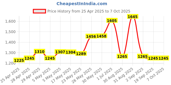 amazon.in SD2Vita PS Vita Micro SD Memory Card Adapter Compatible with PS Vita 1000/2000 3.6 or HENkaku System Price History Graph from 25 Apr 2025 to 7 Oct 2025