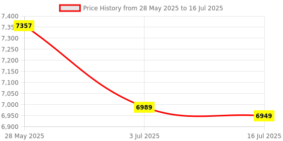 amazon.in SD4.0 Card Reader Replacement for DELL OptiPlex 7000 7071MT 7080MT 7090MT 0GKM6 GKM6 Price History Graph from 28 May 2025 to 16 Jul 2025
