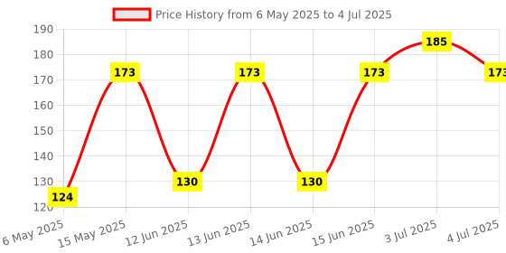 amazon.in SDARMING Tally Counter, 4-Digit Clicker Counter, Metal Hand Tally Counters Clicker Pitch Counter for Counting, Knitting, Coaching, Golf, Lap, Fishing Price History Graph from 6 May 2025 to 4 Jul 2025