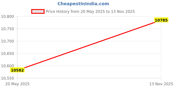 amazon.in SDent TUV CE 7# Cu-Zn Alloy Aluminum Denture Flasks Dental Lab Aluminum Denture Flask False Teeth Box Price History Graph from 20 May 2025 to 13 Nov 2025