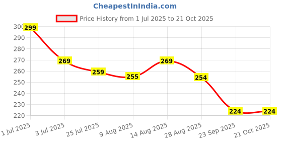 amazon.in sd.enterprises Vinyl Wall Door Furniture Fridge Sticker, 24 x 72 Inch, Sliver sd.enterprises Price History Graph from 1 Jul 2025 to 20 Oct 2025