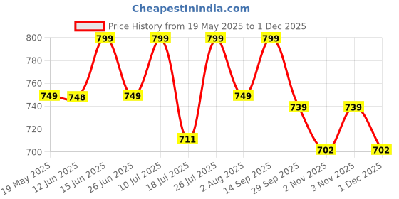amazon.in Sdermatech Rechargable Dr.Pen Ultima A1 W Derma Pen Needles Cartridges 12 Pin for Auto Microneedle-Pack Of 15 , Blue Price History Graph from 19 May 2025 to 1 Dec 2025