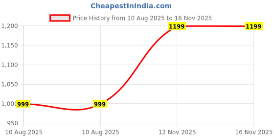 amazon.in SDF INDIA Bio Organic Dap Granules Fertilizer For Crops (25) Price History Graph from 10 Aug 2025 to 15 Nov 2025