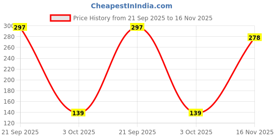 amazon.in SDH Naturals Bowlsoft Pack of 2 � Ayurvedic Bowel & Digestive Support | With Isabgol, Sanay, Haritaki & Mishreya | Supports Natural Bowel Movement & Gut Comfort | Price History Graph from 21 Sep 2025 to 16 Nov 2025