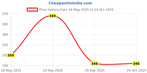 amazon.in shree dhanwantri herbals SDH Naturals Locks & Looks Oil Pack of 2 for Long and Strong Hair with All Natural Ingredients | |Reduces Hair Fall,Gray Hair & Dandruff shree dhanwantri herbals Price History Graph from 19 May 2025 to 23 Oct 2025