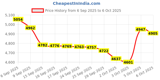 amazon.in SDHC + USB 2020 Adapter KIT with 4 GB Micro SD Will Work ON DS DSI 2DS 3DS Price History Graph from 6 Sep 2025 to 5 Oct 2025