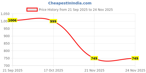 amazon.in yoho SDL 107 for Women | Velvet V-Strap Slip-Ons | EVA Platform Sole yoho Price History Graph from 21 Sep 2025 to 24 Nov 2025