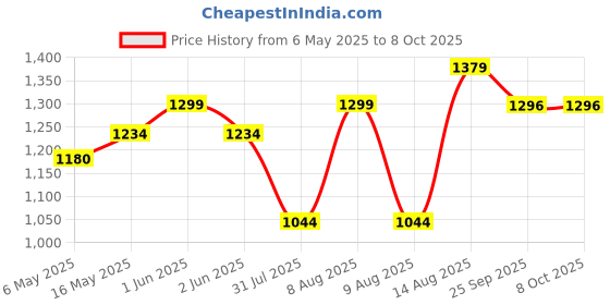 amazon.in SDLDEER Seed Sprouting Tray 10 Pack, Microgreens Growing Trays Big Capacity Sprouts Growing Kit Soil-Free Sprouter Tray for Sprouting Seeds, Beans, Wheatgrass Price History Graph from 6 May 2025 to 8 Oct 2025