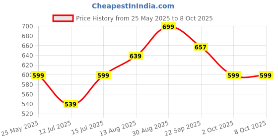 amazon.in SDLDEER Seed Sprouting Tray, 5 Packs Microgreens Growing Trays Big Capacity Sprouts Growing Kit Soil-Free Sprouter Tray for Sprouting Seeds, Beans, Wheatgrass Price History Graph from 25 May 2025 to 8 Oct 2025