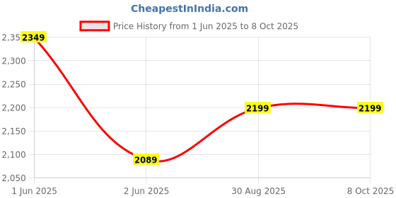 amazon.in sdlm Industries Folding Iron Chair with Strong Handle, Pillow & Free 6mm Laptop/Reading Pad (Multicolour) Portable, Durable & Comfortable Chair for Kids (4-16 Years) | Ideal for Study & Outdoor Use sdlm Price History Graph from 1 Jun 2025 to 8 Oct 2025