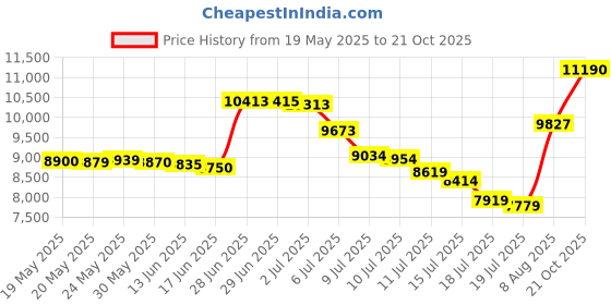 amazon.in sdolphin Running Shoes Women Tennis Walking Sneakers Athletic Lightweight Workout Gym Nurse Flats Ladies Fashion Comfortable Memory Foam Non Slip Casual Shoes Beige 8 B (M) US sdolphin Price History Graph from 19 May 2025 to 21 Oct 2025
