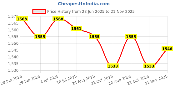 amazon.in SDR 1 Pair Pool Ladder Anchor Pedal Accessory Durable Plastic for Swimming Pool|Sporting Goods|Indoor Games Price History Graph from 28 Jun 2025 to 21 Nov 2025