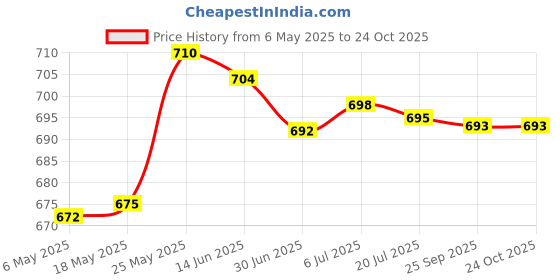 amazon.in SDR 10 Channel Input Test Hook Clip + Jumper Cable for Logic Analyser Nalyser Test Price History Graph from 6 May 2025 to 24 Oct 2025