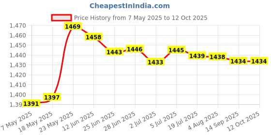 amazon.in SDR 10 Pieces 8 Pin to 2X 8 Pin (6+2) PCI Express Power Adapter Y-Splitter Cable Price History Graph from 7 May 2025 to 11 Oct 2025