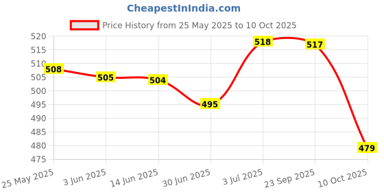 amazon.in SDR 10 Pieces Table Tennis Edge Tape Racket Side Sponge Protect Blue Price History Graph from 25 May 2025 to 10 Oct 2025