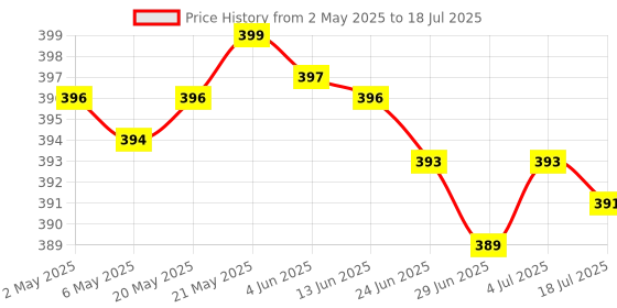 amazon.in SDR 100Pieces Replacement Keyboard Screw for MacBook A1502 A1398 A1425 Price History Graph from 2 May 2025 to 4 Jul 2025