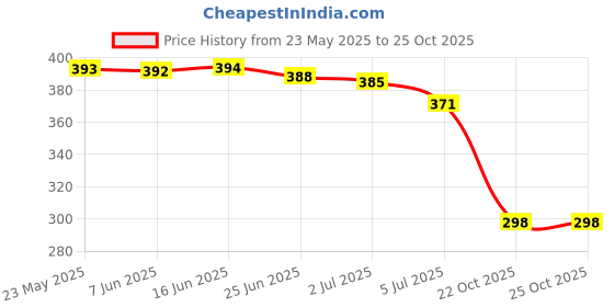 amazon.in SDR 10x 3.5mm Ingrown Toenail Straightening Clip Sticker Curved Brace Correction Price History Graph from 23 May 2025 to 25 Oct 2025