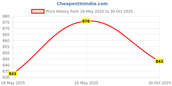 amazon.in SDR 12x 100% Fire Starters Fireplace Wood Firestarter BBQ Wood Barbecue 2x5cm Price History Graph from 18 May 2025 to 30 Oct 2025