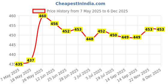 amazon.in SDR 2 x 4 pin Fan Y Splitter Power Extension Cable 2 Fans Splitter Lead All Black Sleeved Price History Graph from 7 May 2025 to 6 Dec 2025