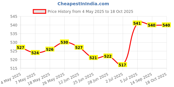 amazon.in SDR 24Pieces 6/8/24 Pin Cable Combs Kit for 3-3.6mm PC Power Cables White Price History Graph from 4 May 2025 to 18 Oct 2025