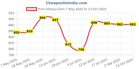 amazon.in SDR 2.5in Portable USB 3.0 SATA 4TB Hard Drive Enclosure Tool Free Red Price History Graph from 7 May 2025 to 13 Oct 2025