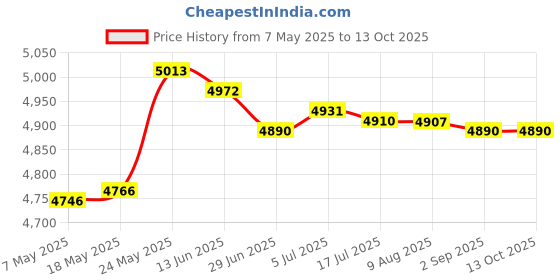 amazon.in SDR 3.5'' USB 3.0 Hard Drive Case External HDD Enclosure Wireless Router US Plug Price History Graph from 7 May 2025 to 13 Oct 2025