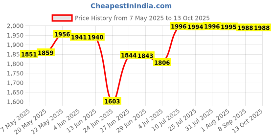 amazon.in SDR 3x8Pin Pci-E to 16Pin(12+4) Pci-E 5.0 12Vhpwr Connector for GPU Power Cable Price History Graph from 7 May 2025 to 13 Oct 2025