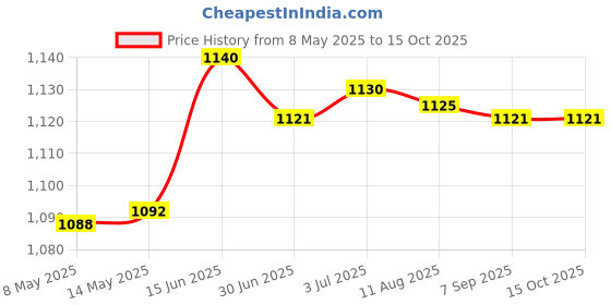 amazon.in SDR 560Pcs Housing Wire Connector Header Pin Connector for Motorcycle Automotive Price History Graph from 8 May 2025 to 15 Oct 2025