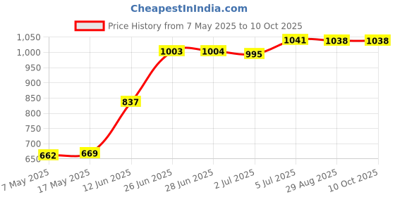 amazon.in SDR 80ml Empty Nail Polish Remover Pump Dispenser Acetone Push Down Press Bottle Price History Graph from 7 May 2025 to 9 Oct 2025