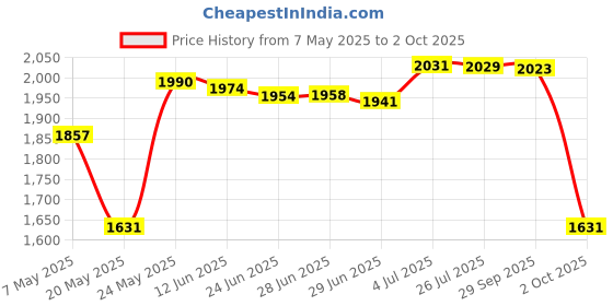 amazon.in SDR 8GB USB MP3 Music Video Digital Player Recording with FM Radio eBook Red Price History Graph from 7 May 2025 to 2 Oct 2025