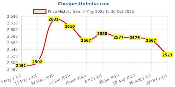 amazon.in secret desire SDR Ab Mat/Sit Up Pad Abdominal and Core Trainer Mat for Lower Back Support Abdominal Excercise Equipment secret desire Price History Graph from 7 May 2025 to 30 Oct 2025