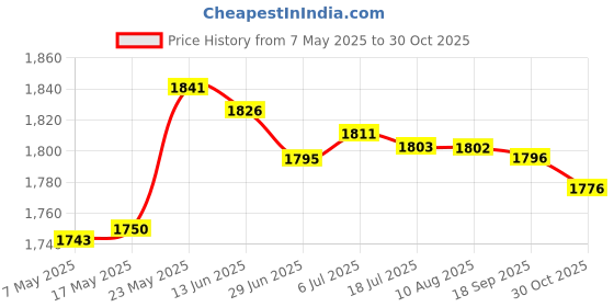 amazon.in SDR Airport Windsock Outdoor Wind Sock Bag Reflective Belt Grommet 150cm Price History Graph from 7 May 2025 to 30 Oct 2025