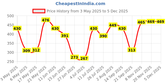 amazon.in SDR Body Mass Measuring Tape BMI Tester Measurement Tool Fitness Health Black Price History Graph from 3 May 2025 to 4 Dec 2025