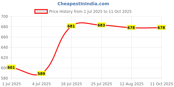 amazon.in SDR Capacitive Stylus Touch Screen Pen for Samsung Galaxy Note 9 Multi-Color ed Price History Graph from 1 Jul 2025 to 11 Oct 2025